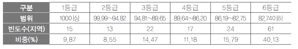 지역관광효과 항목 등급화