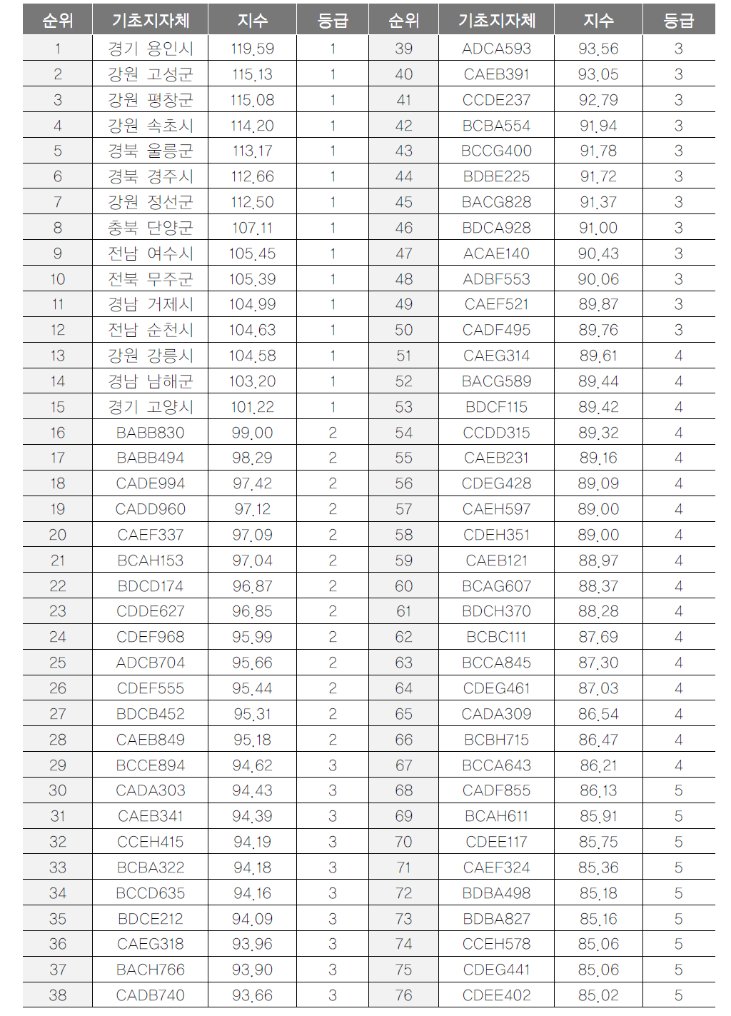 기초지자체 지역관광효과 항목