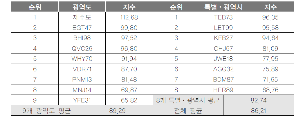 광역지자체 지역민관광활력 항목