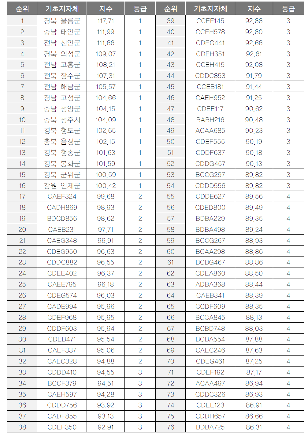 기초지자체 지역민관광활력 항목