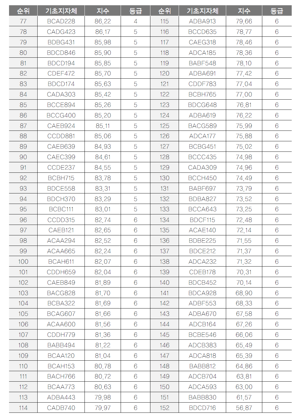 기초지자체 지역민관광활력 항목