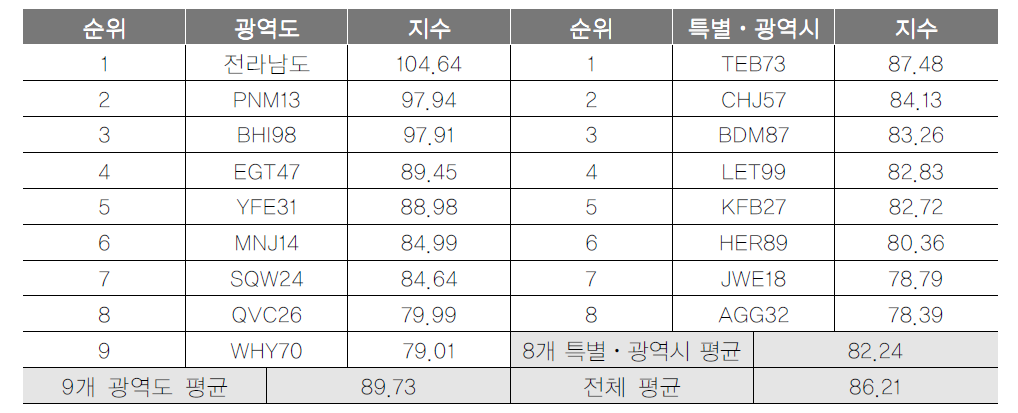 광역지자체 관광정책환경 항목