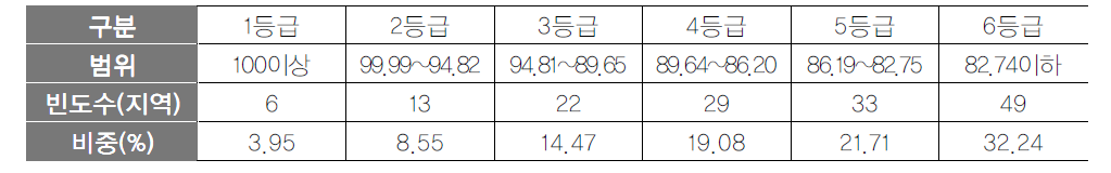 관광정책환경 항목 등급화