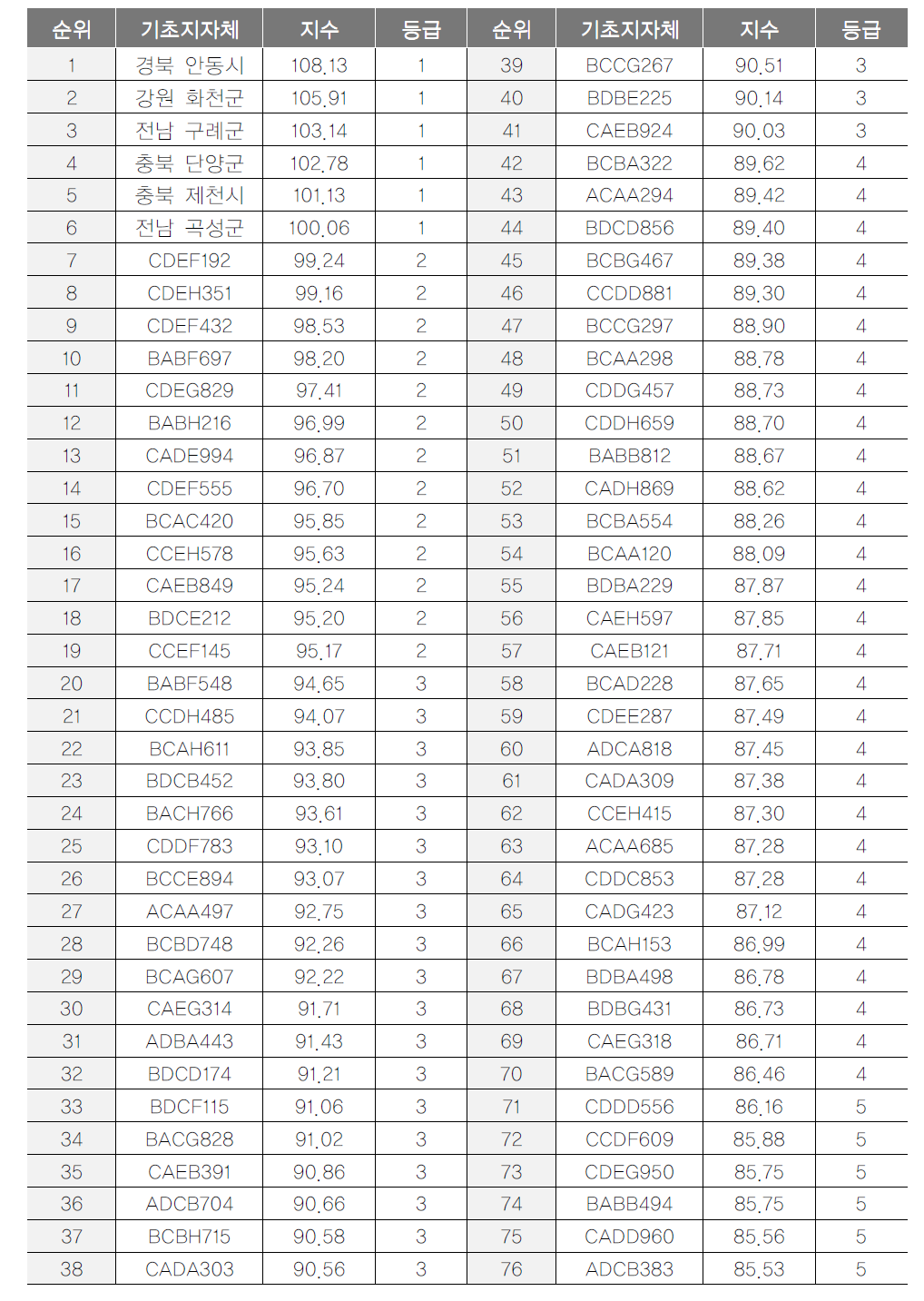 기초지자체 관광정책환경 항목