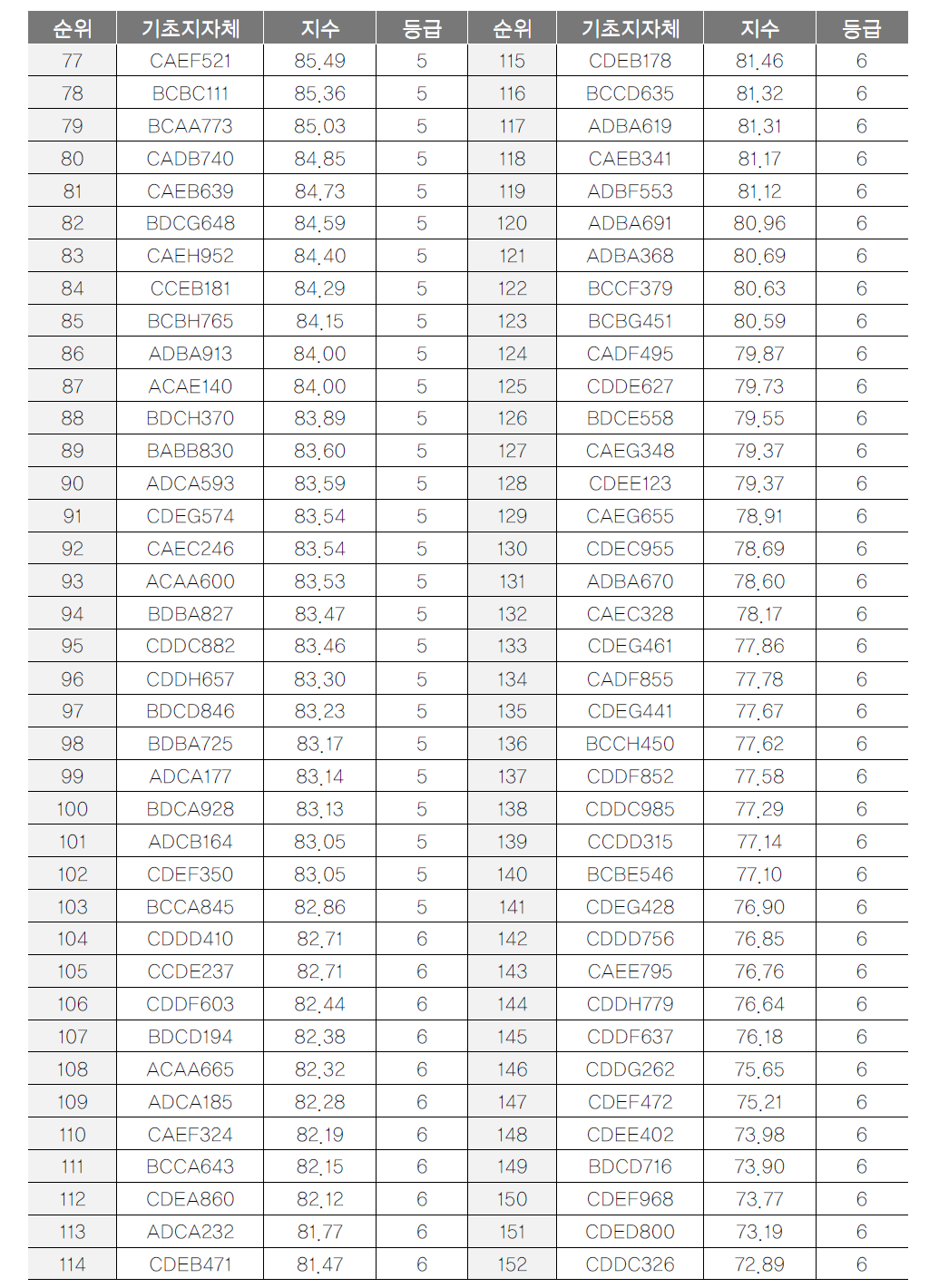 기초지자체 관광정책환경 항목