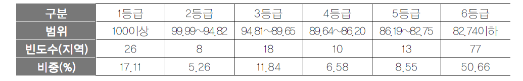 인적역량 항목 등급화