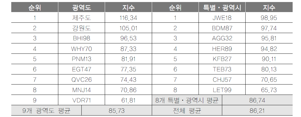 광역지자체 지역홍보 항목