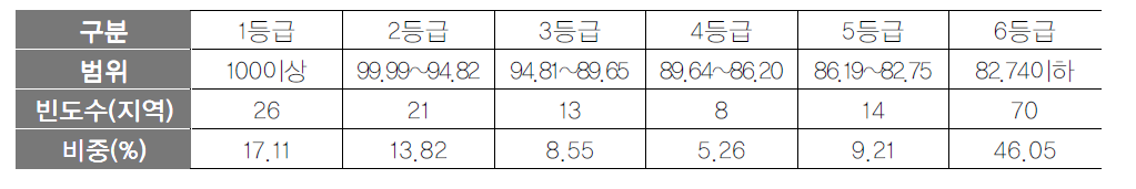 지역홍보 항목 등급화