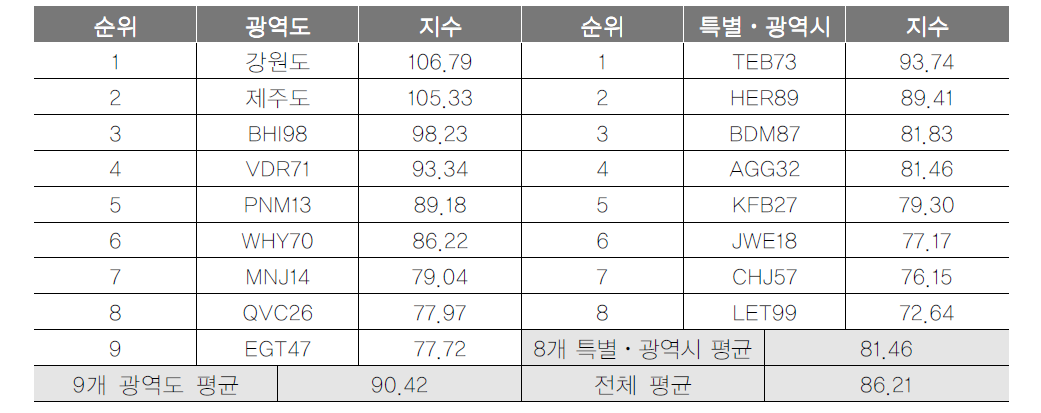 광역지자체 자연생태자원 항목