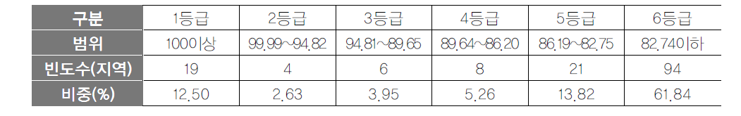 자연생태자원 항목 등급화