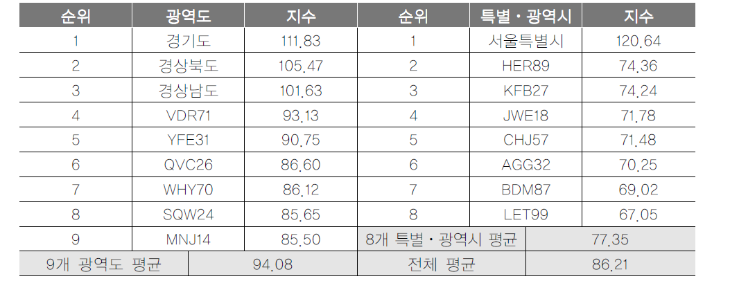 광역지자체 역사문화자원 항목