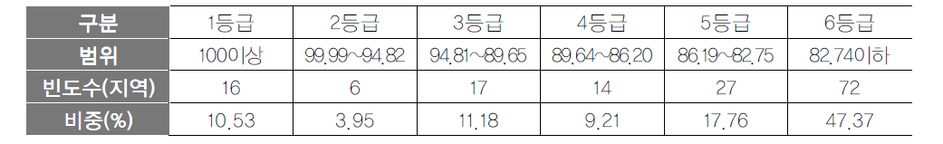 역사문화자원 항목 등급화