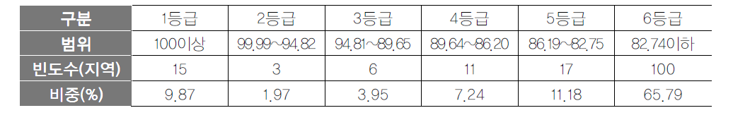 관광(단)지 항목 등급화