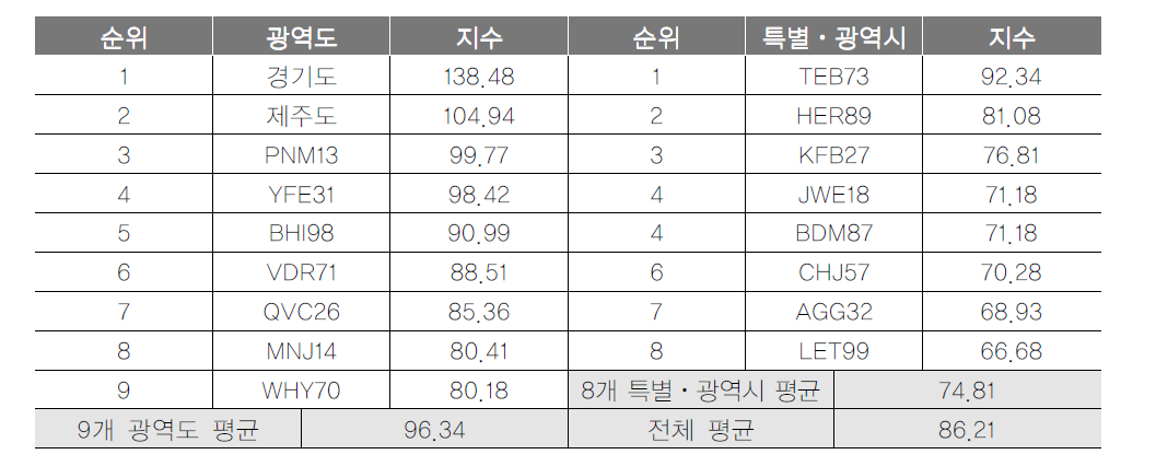 광역지자체 관광시설 항목