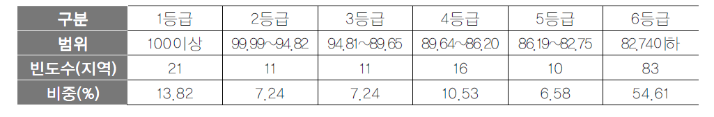 관광시설 항목 등급화