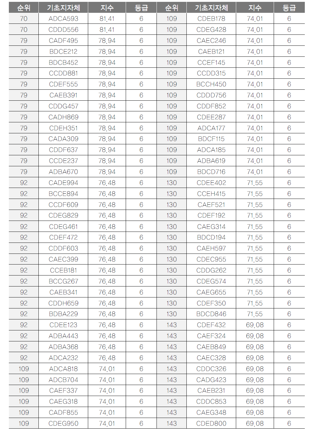 기초지자체 관광시설 항목