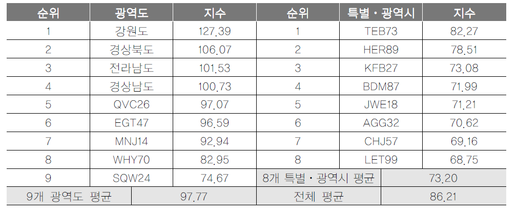 광역지자체 관광축제 항목