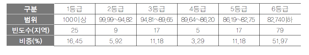 관광축제 항목 등급화