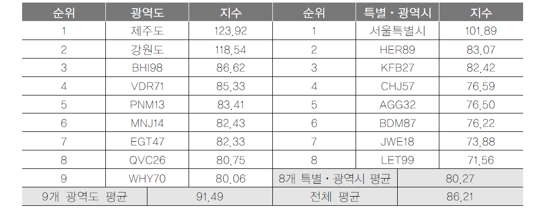 광역지자체 숙박 항목