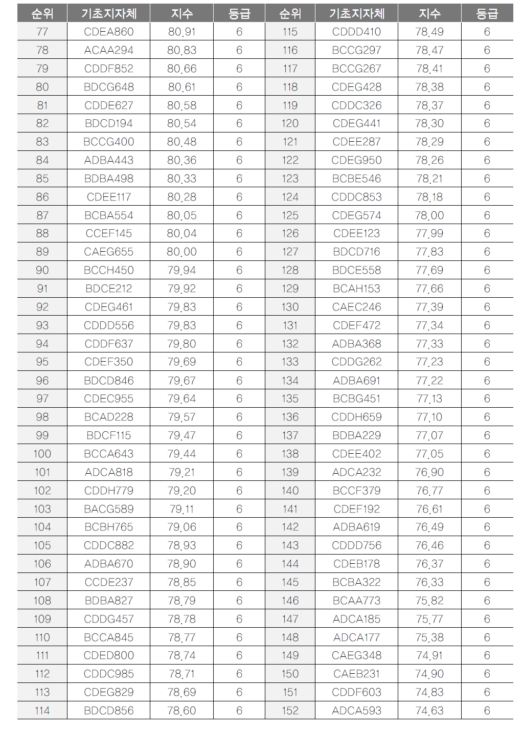 기초지자체 숙박 항목