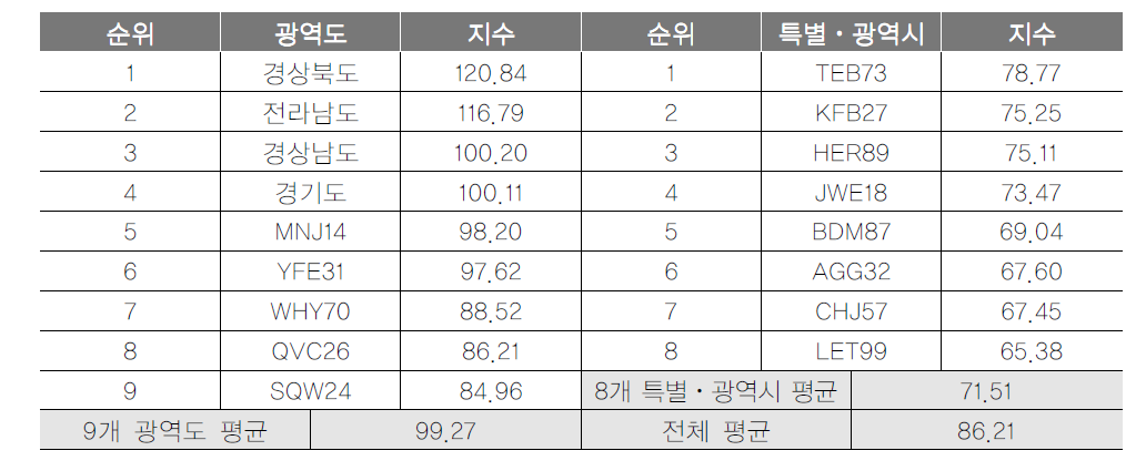 광역지자체 안내 항목