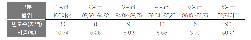 안내 항목 등급화