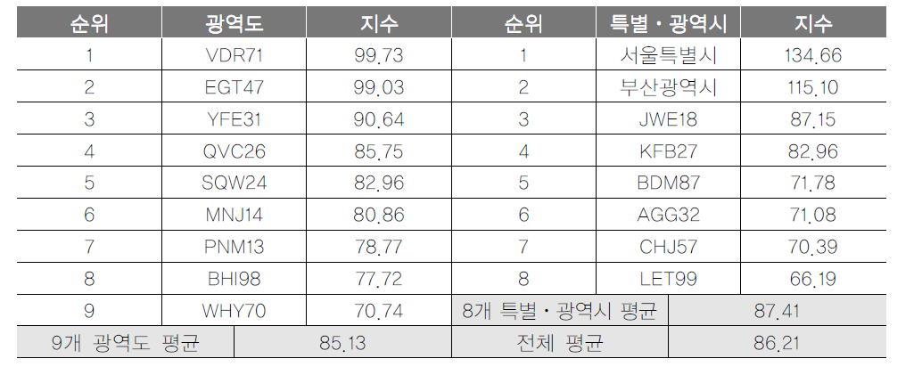 광역지자체 교통 항목