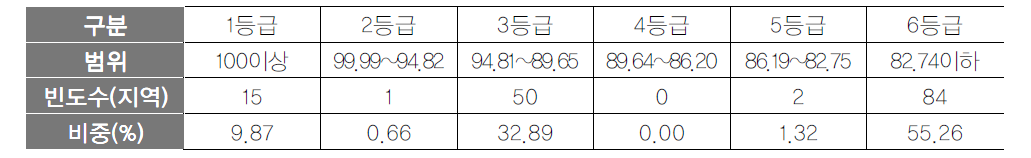 교통 항목 등급화