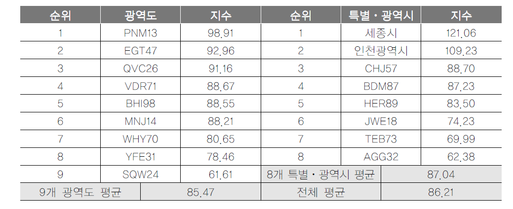 광역지자체 안전 항목