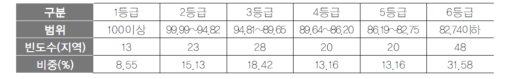 안전 항목 등급화