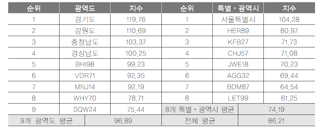 광역지자체 관광객 수 항목