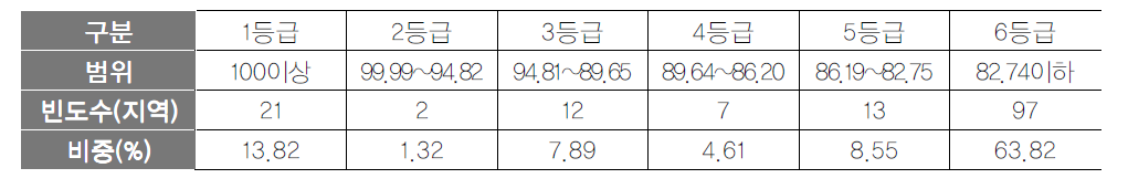 관광객 수 항목 등급화