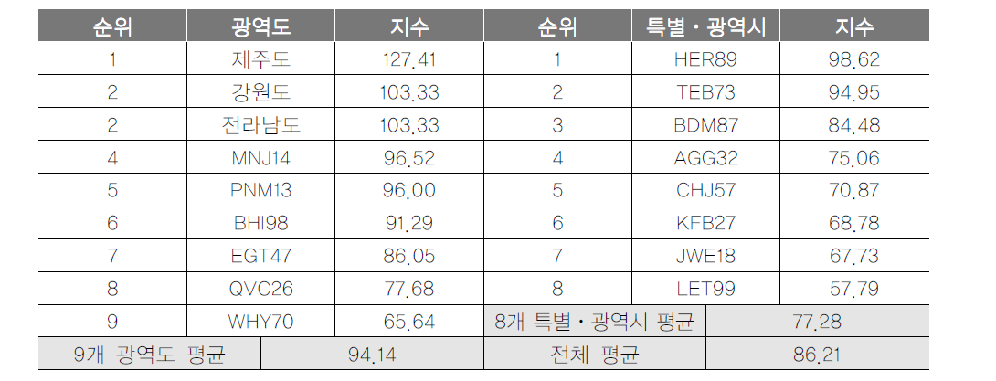 광역지자체 관광만족도 항목