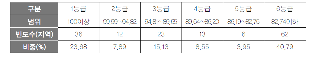 관광만족도 항목 등급화