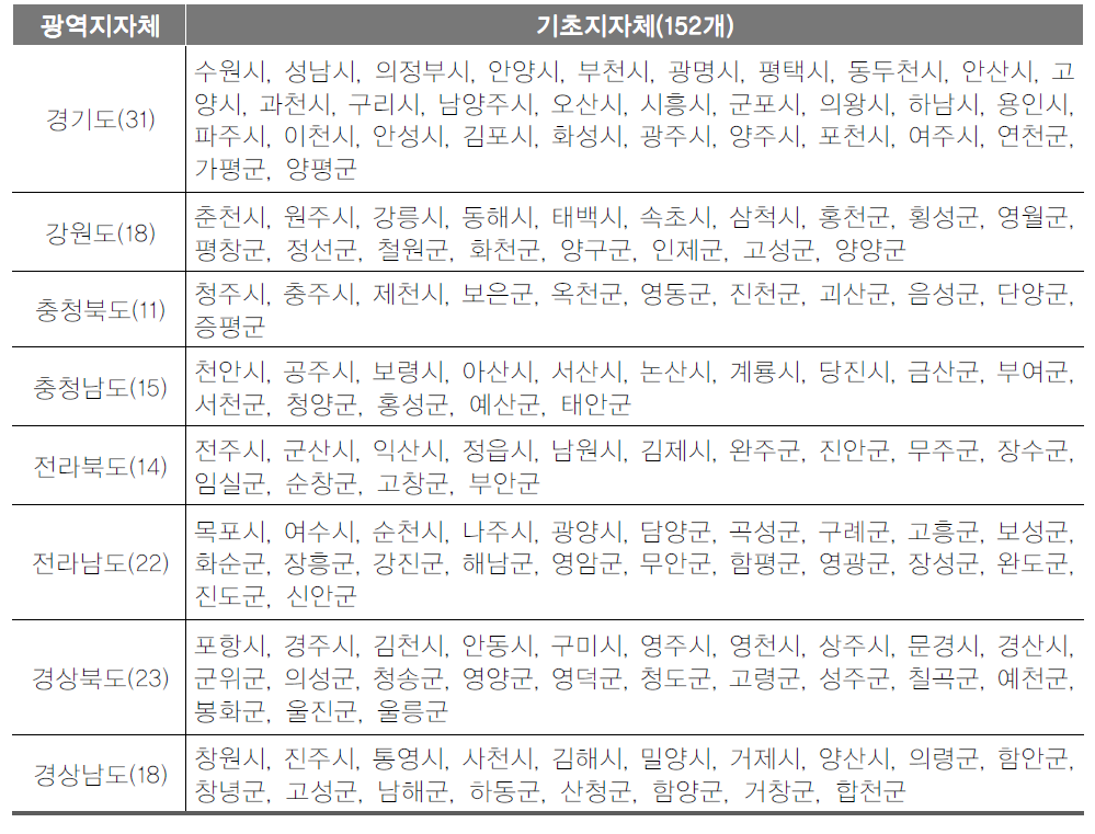 기초지자체 동향분석 범위