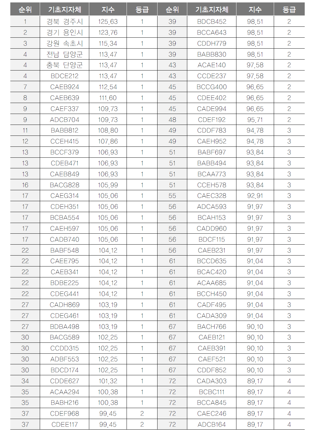 기초지자체 관광만족도 항목