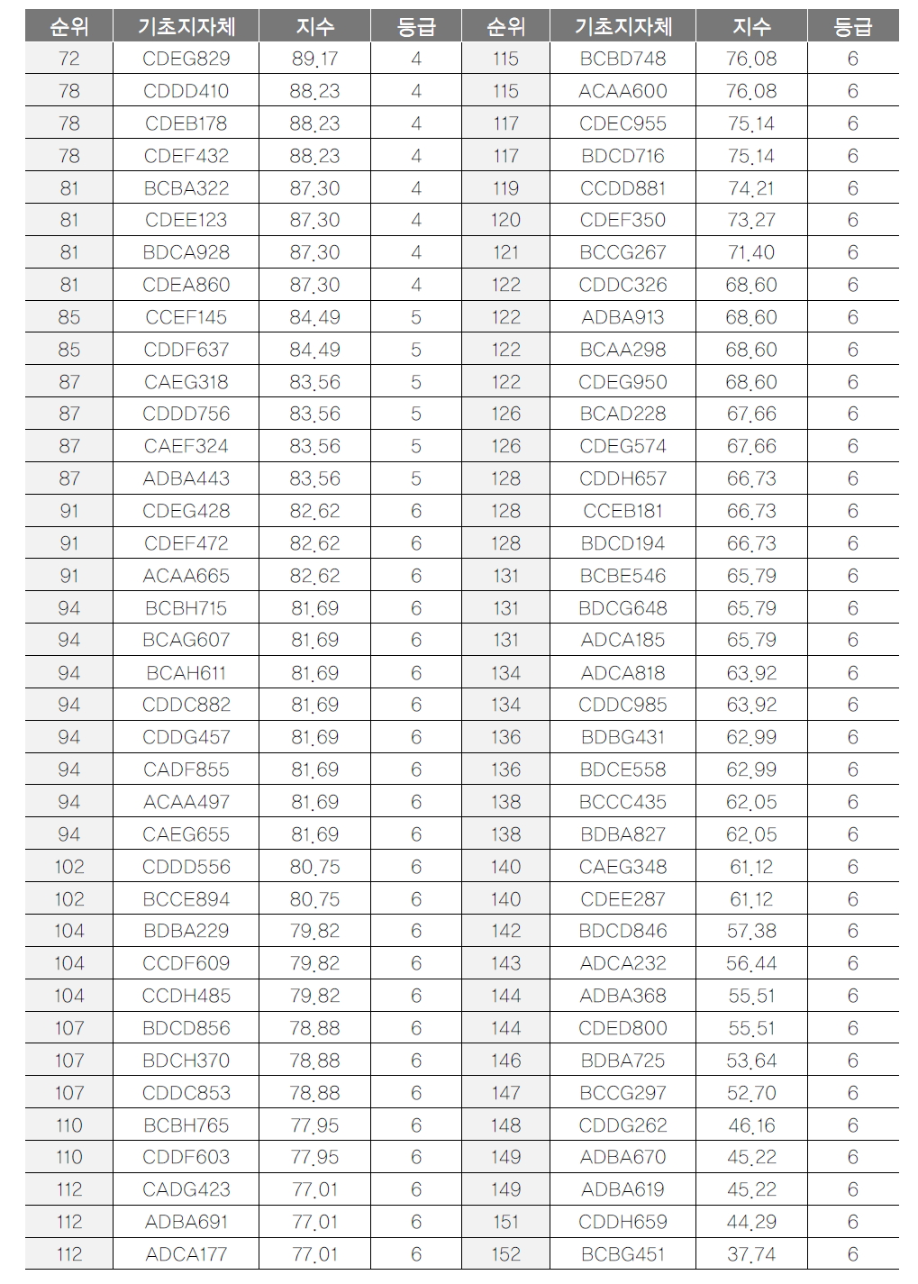 기초지자체 관광만족도 항목