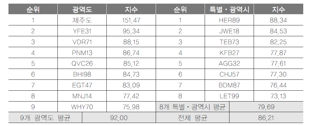 광역지자체 관광지출액 항목