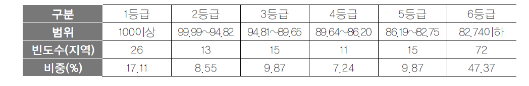 관광지출액 항목 등급화