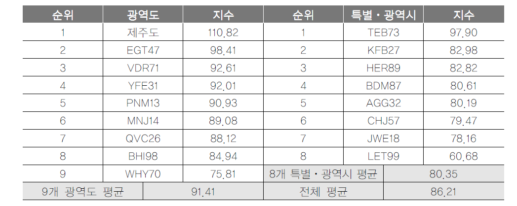 광역지자체 관광산업 항목