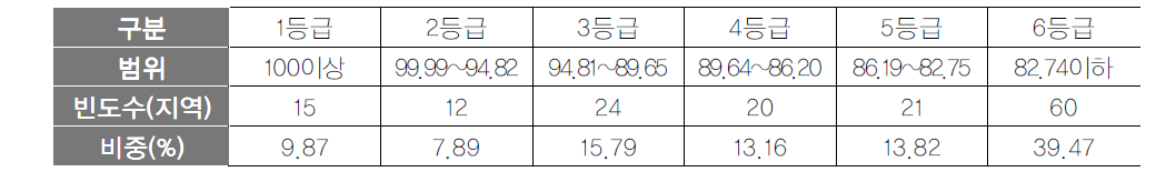 관광산업 항목 등급화