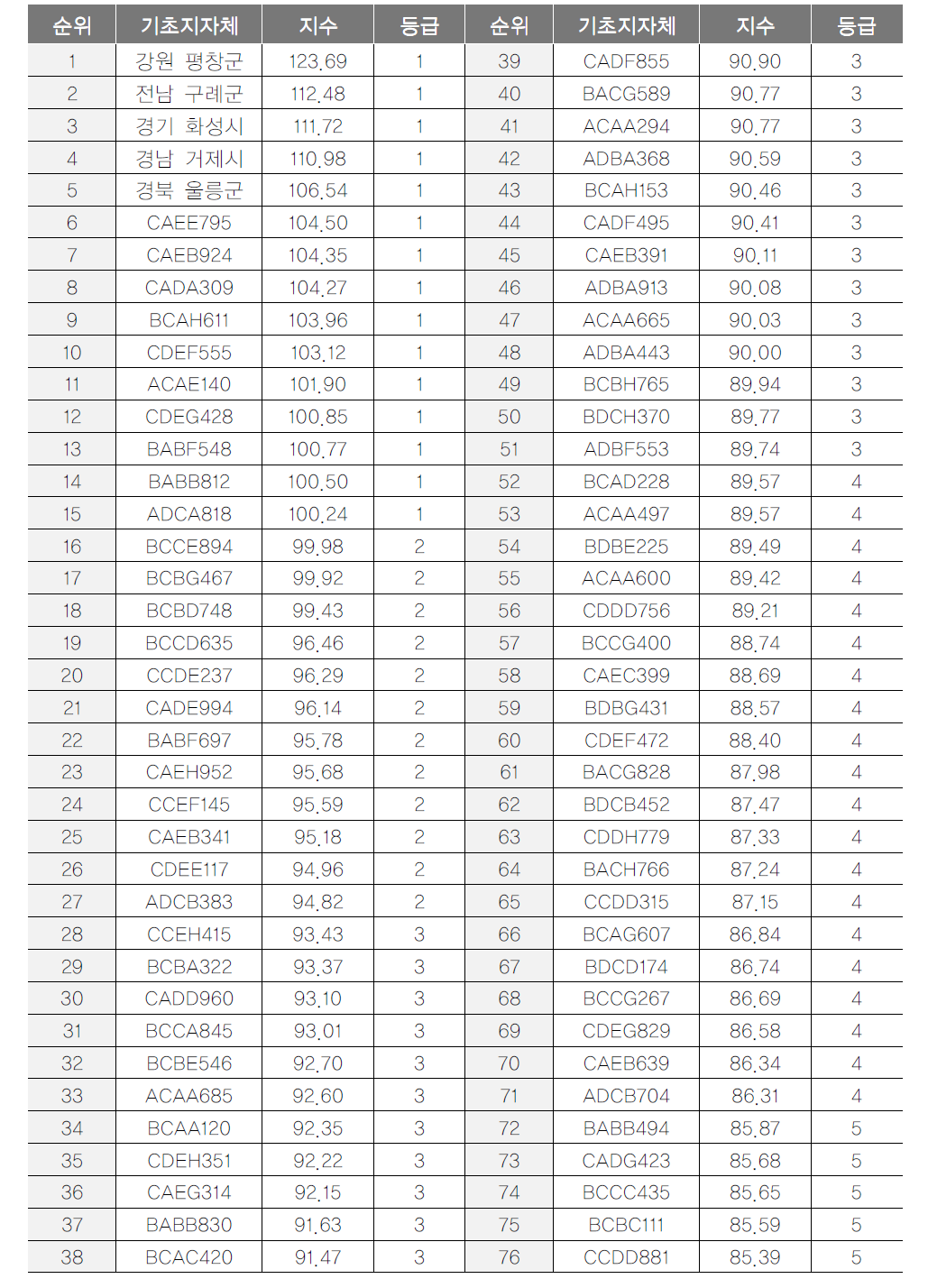 기초지자체 관광산업 항목