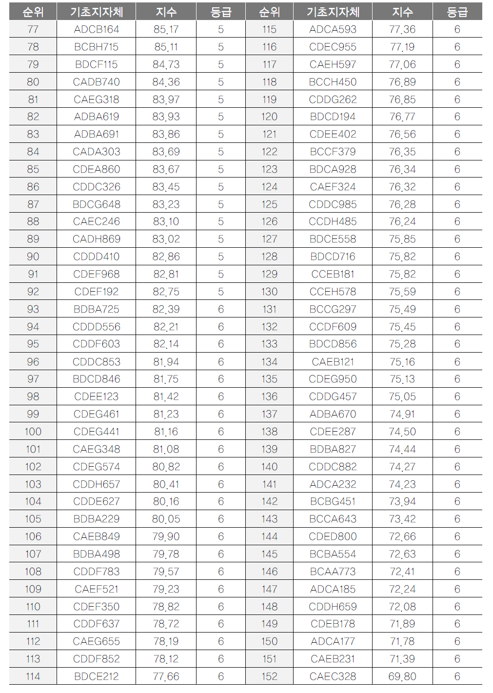 기초지자체 관광산업 항목