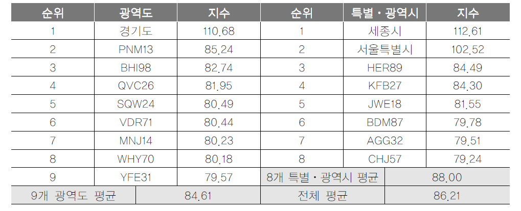 광역지자체 인구구조 항목