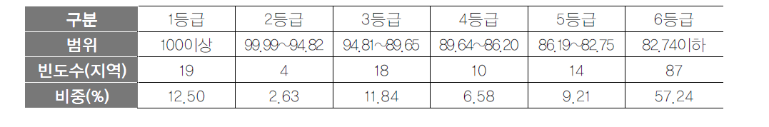 인구구조 항목 등급화