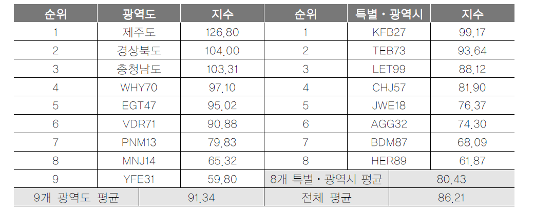 광역지자체 관광활동여건 항목