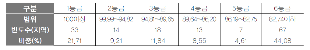 관광활동여건 항목 등급화