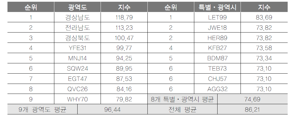 광역지자체 관광정책사업 항목