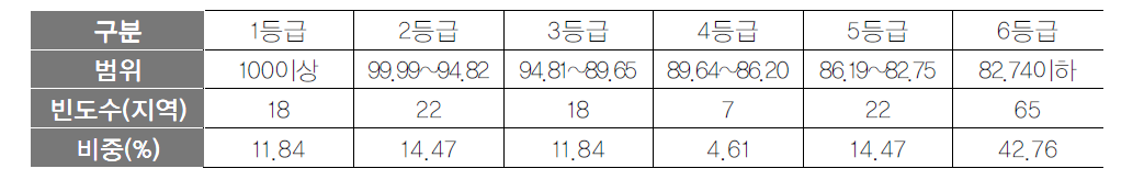 관광정책사업 항목 등급화