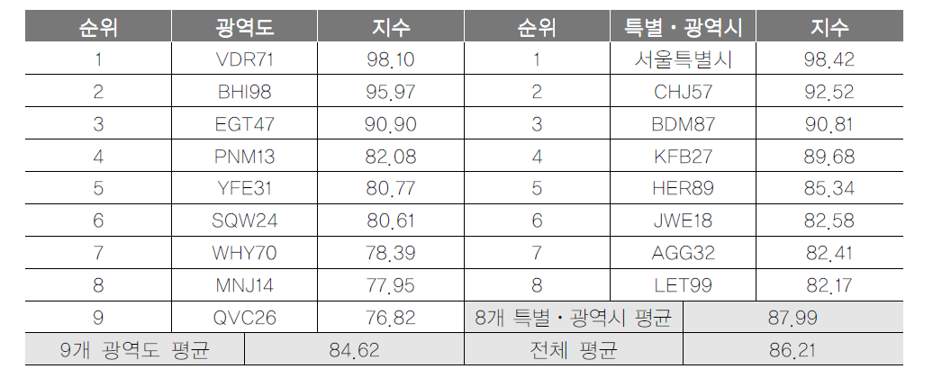 광역지자체 관광예산 항목